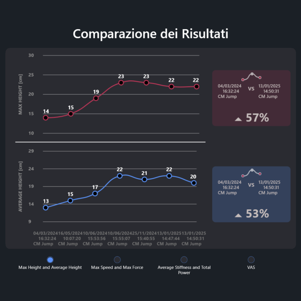 Report & confronto