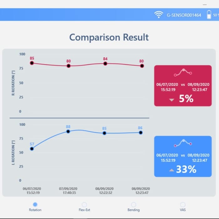 Assess the progress of the treatment over time