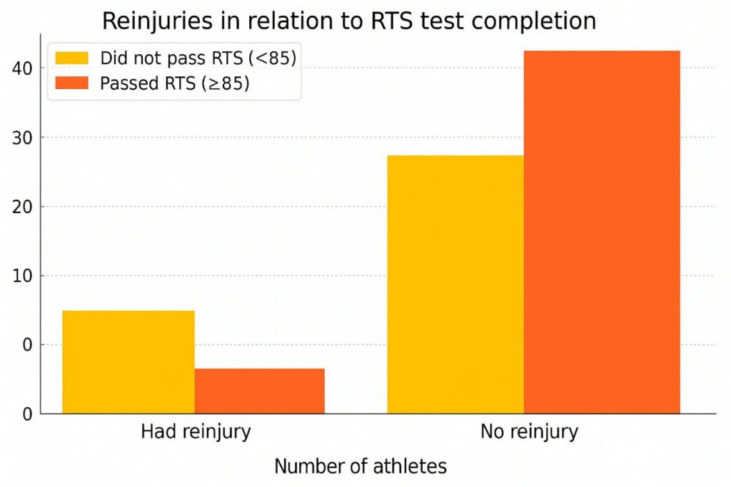Reijury Risk RTS Test: Preliminary Findings on Predicting Reinjury Risk After ACL ...